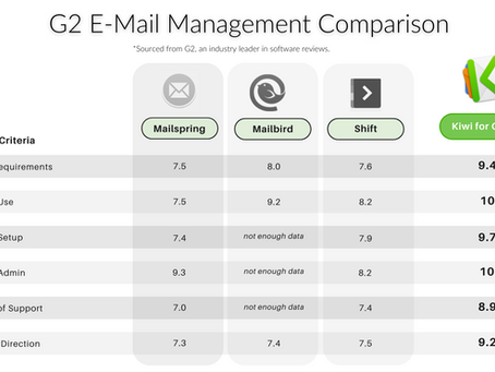 Kiwi for Gmail Beats Shift, MailBird, and Mailspring According to G2 Reviews