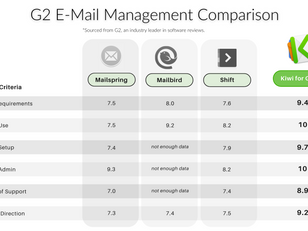 Kiwi for Gmail Beats Shift, MailBird, and Mailspring According to G2 Reviews